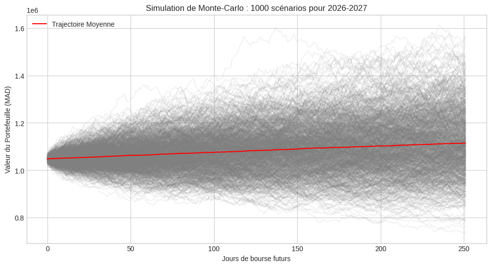 A 1,000-path Monte Carlo simulation fan for a portfolio's value over one year — the tool this story's stubbornness eventually built