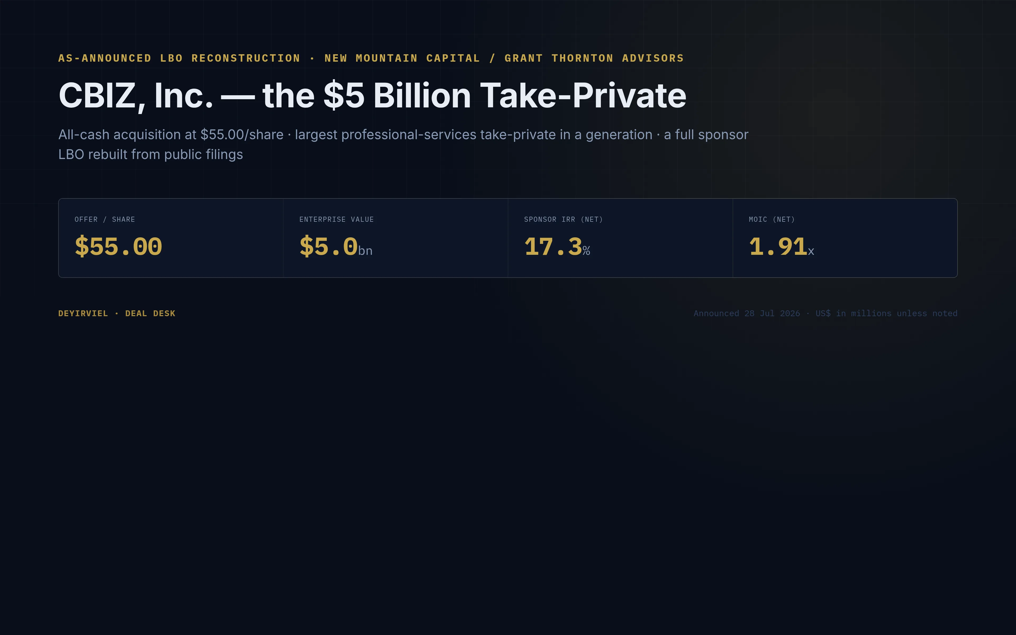 CBIZ take-private LBO — $55.00/share offer, $5.0bn enterprise value, 17.3% sponsor-net IRR, 1.91x MOIC