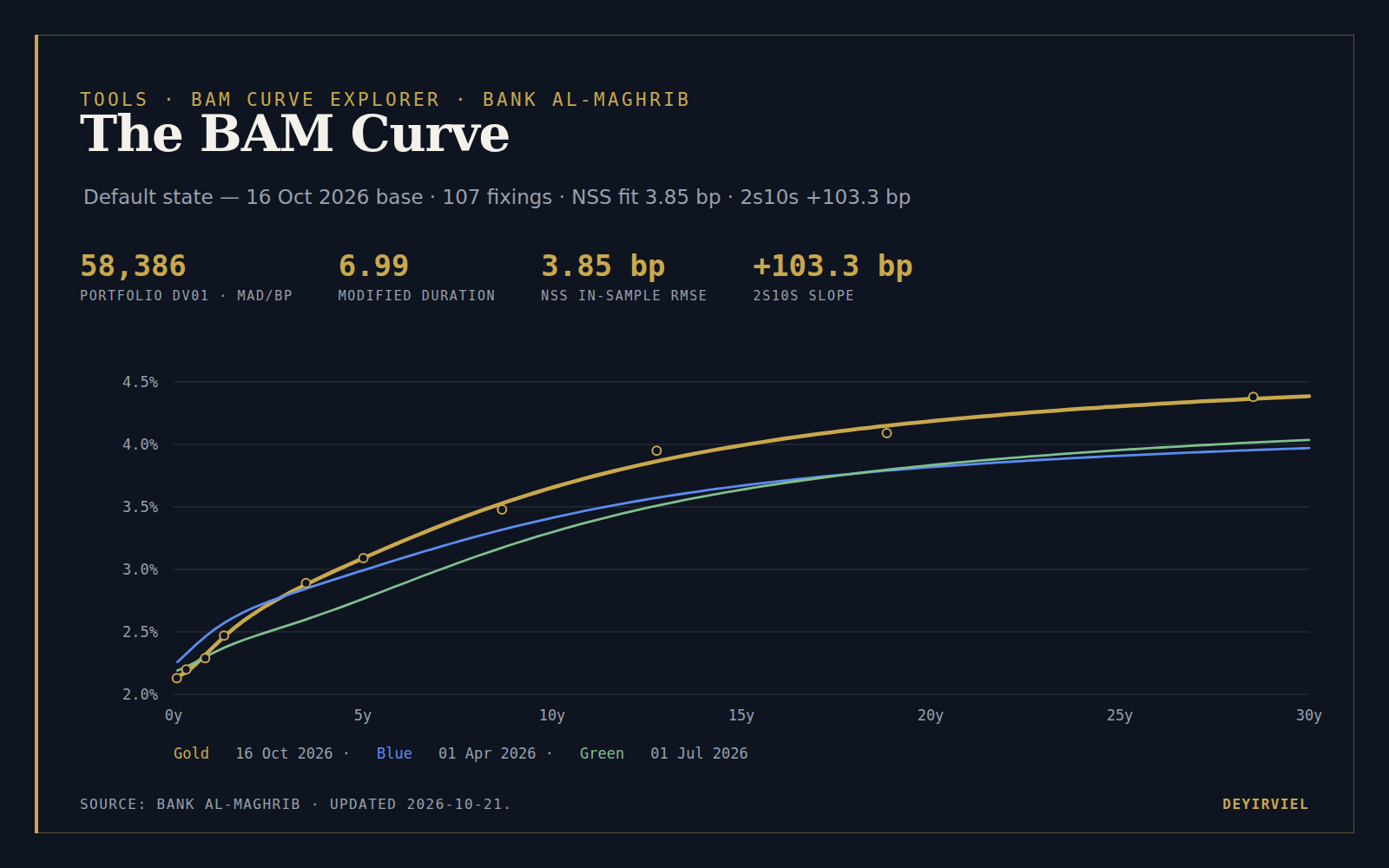 BAM Curve Explorer — fitted Bank Al-Maghrib curves for 1 April, 1 July and 16 October 2026, 58,386 MAD/bp portfolio DV01, NSS fit RMSE 3.85 bp
