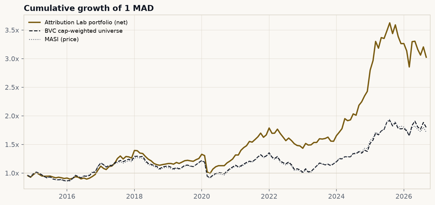 Cumulative growth of 1 MAD: the balanced portfolio, the cap-weighted BVC benchmark and the MASI
