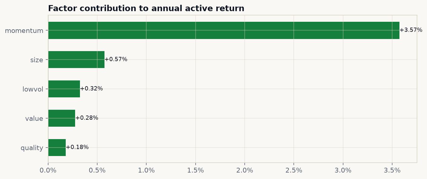 Factor contribution to annual active return
