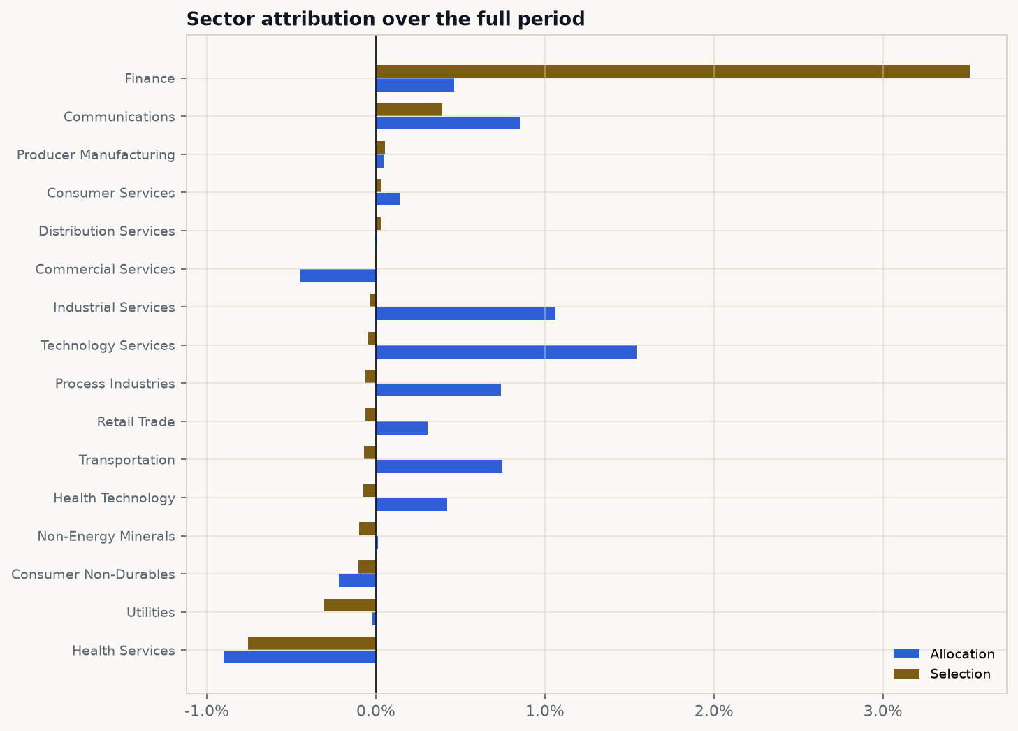 Sector attribution over the full period