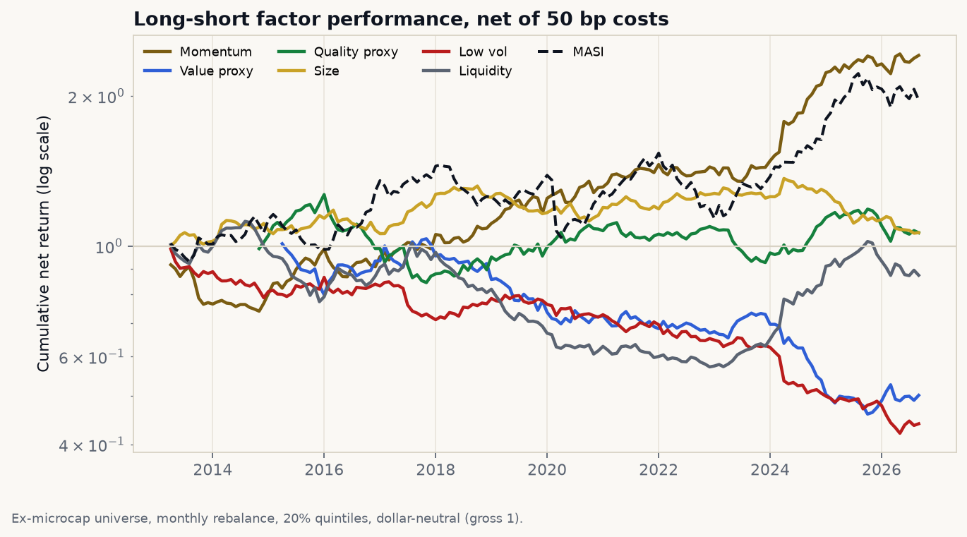 Long-short factor performance, net of 50 bp costs