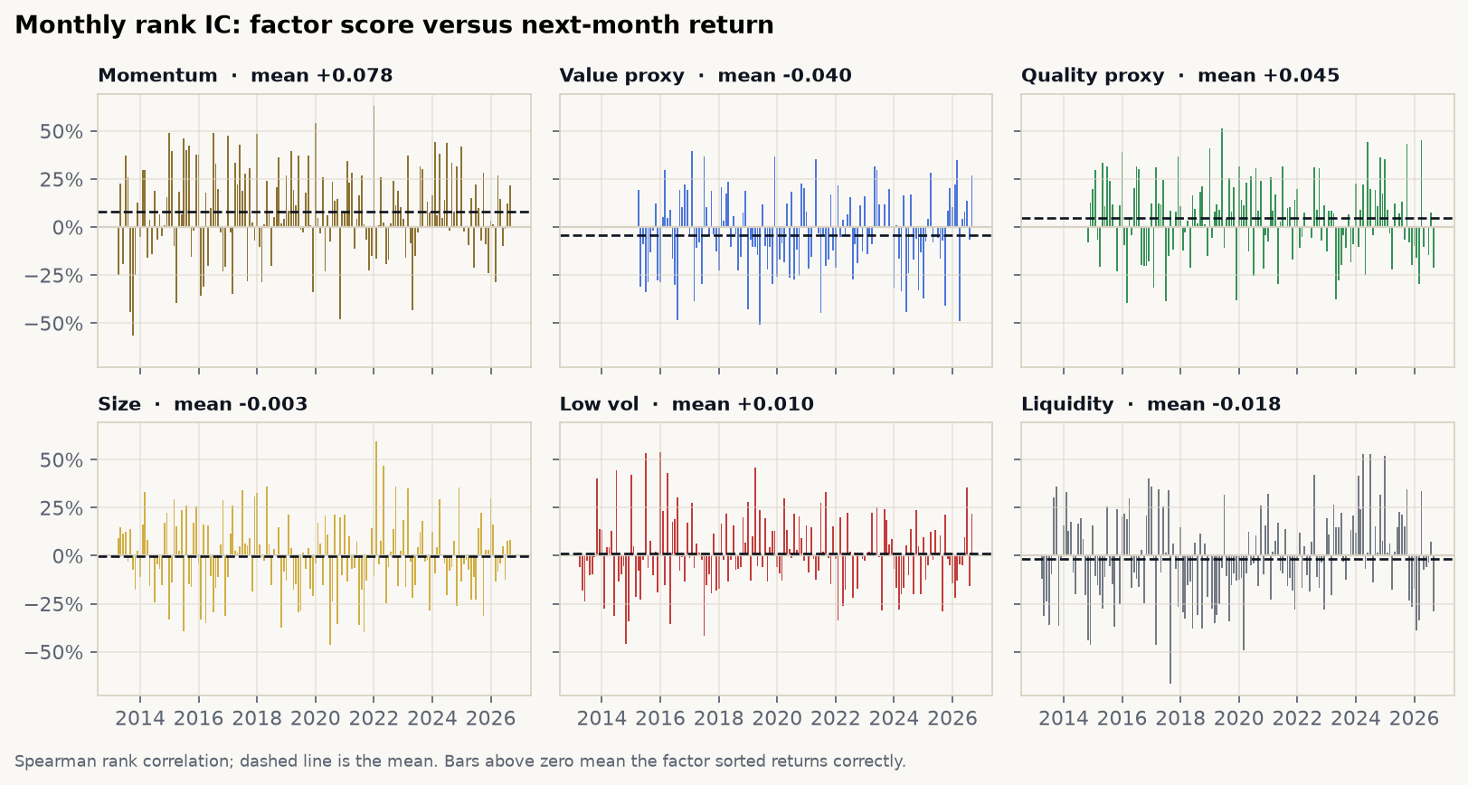 Monthly rank IC by factor