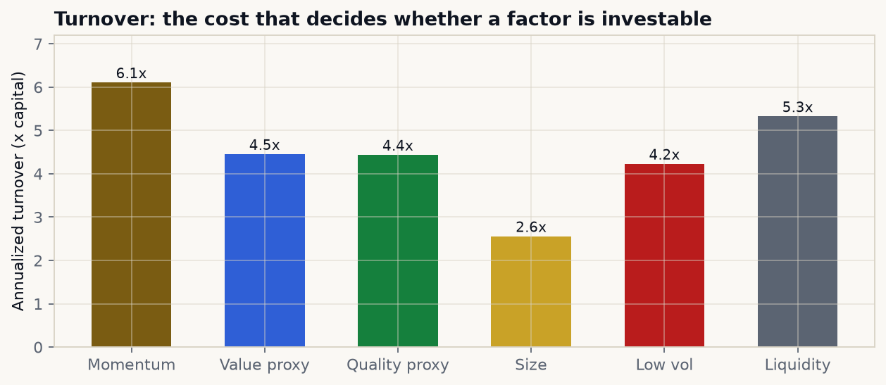 Annualized turnover by factor