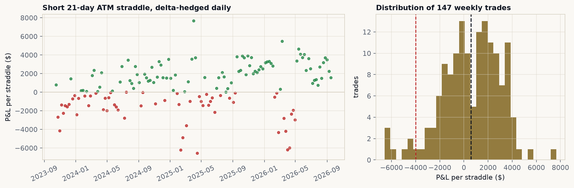 Delta-hedged short straddle P&L by inception date, and its distribution