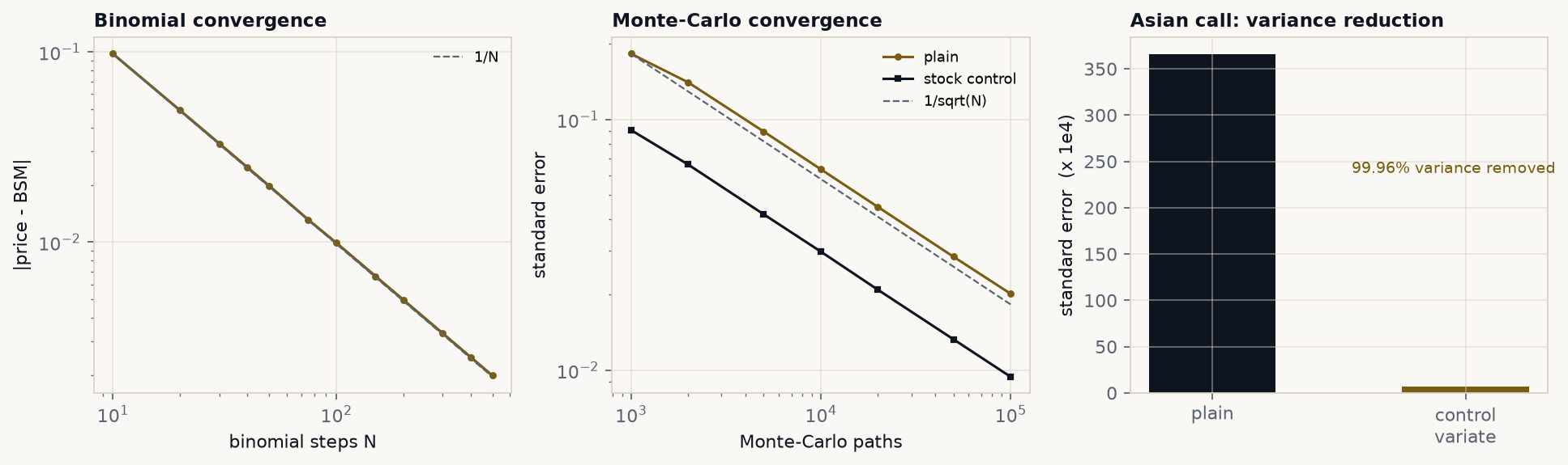 Pricing convergence: binomial error versus steps, Monte-Carlo standard error versus paths, and an Asian call control variate