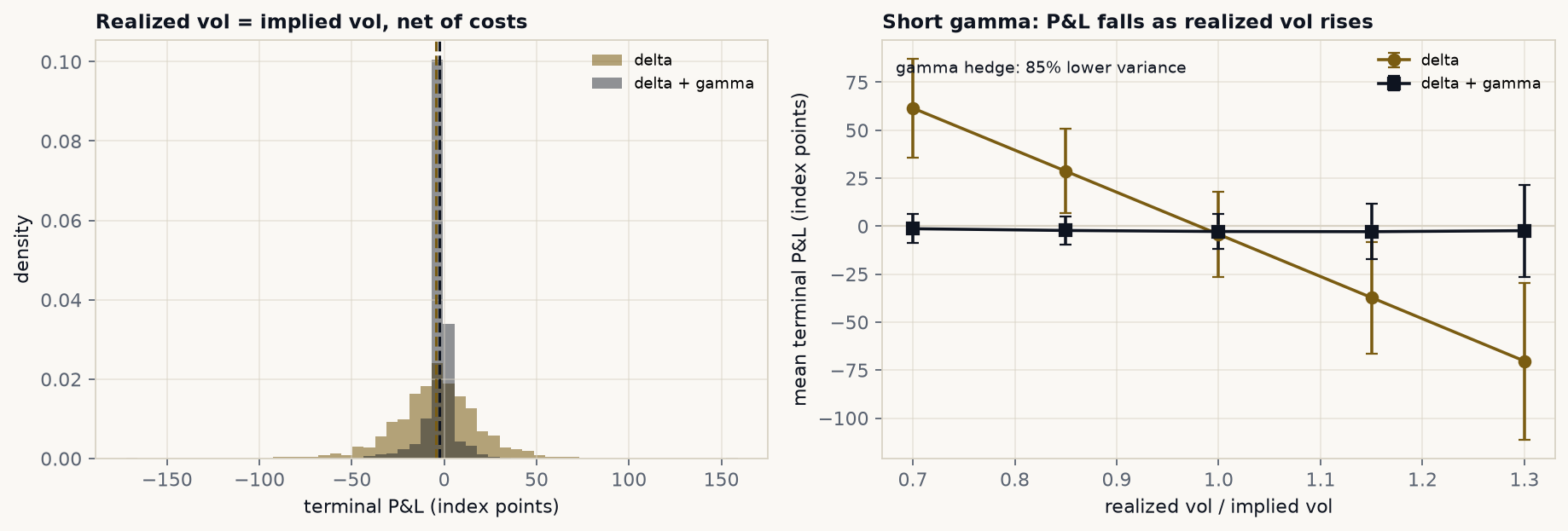 Terminal P&L distributions and the realized-vol sensitivity of the two hedges