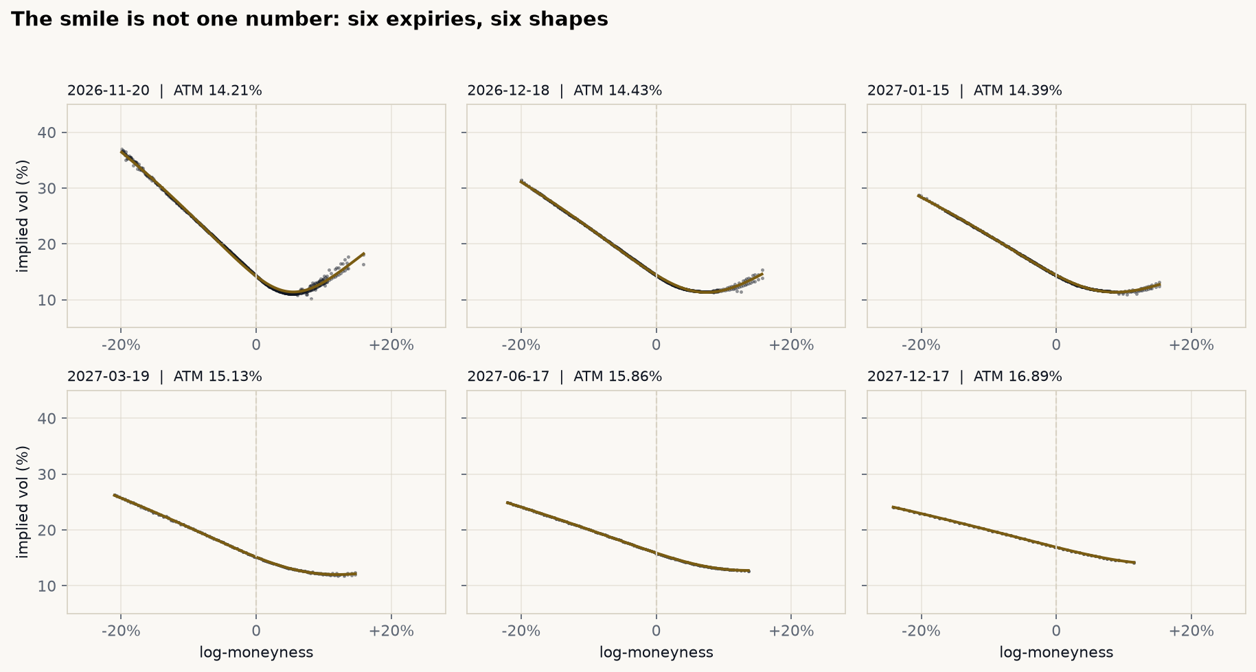 The smile is not one number: six SPX expiries