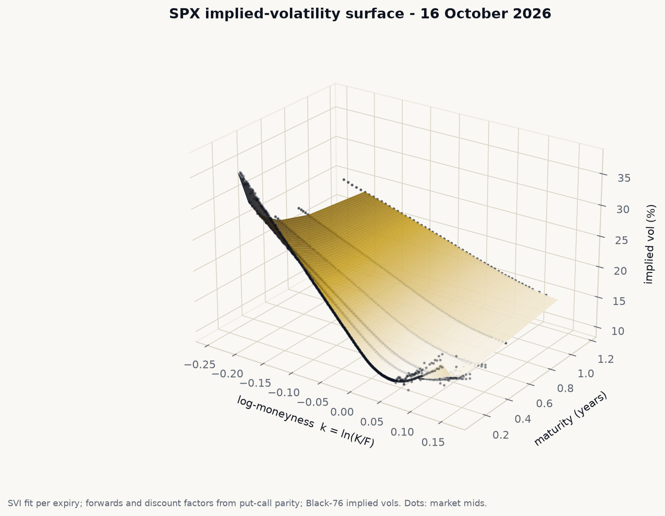 The SPX implied-volatility surface on 16 October 2026