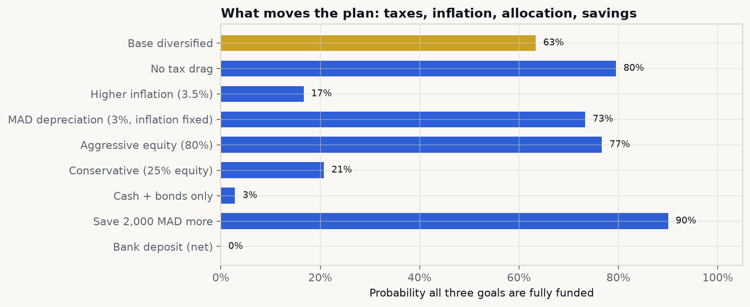 Success probability under taxes, inflation, allocation and savings
