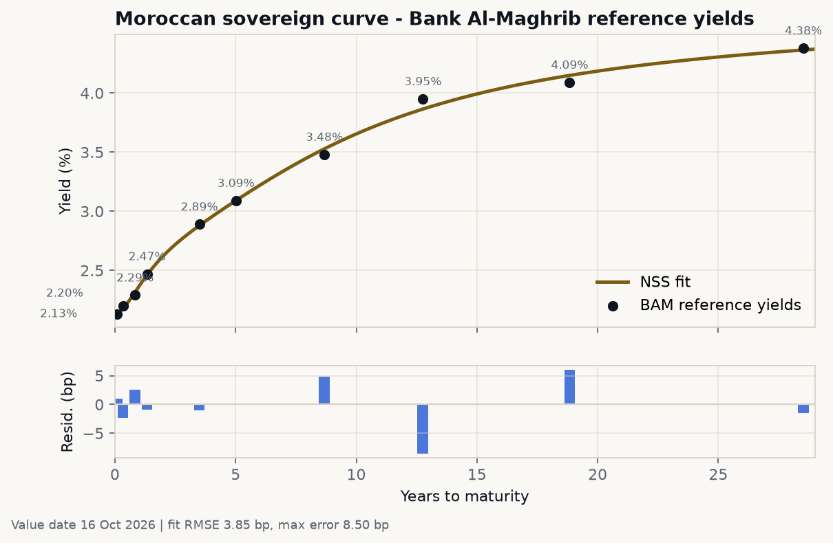 BAM reference yields and the NSS fit, with residuals in basis points