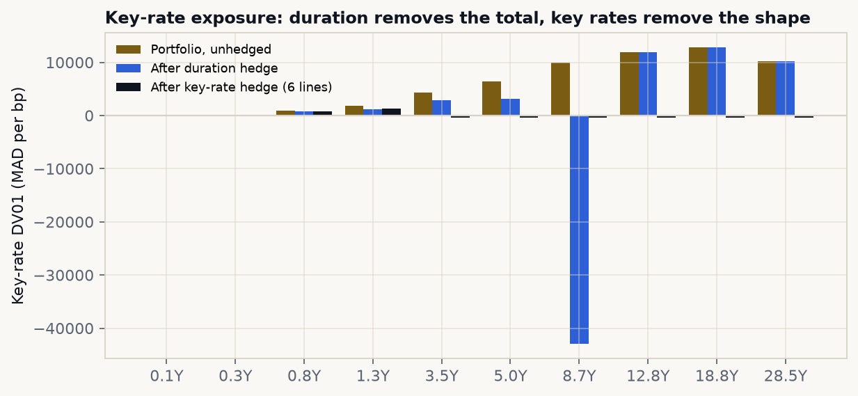 Key-rate DV01 before and after the duration hedge, and after the six-line key-rate hedge