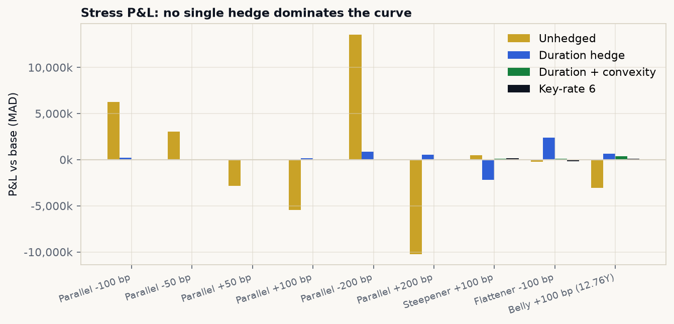 Stress P&L for the unhedged, duration-hedged, duration-plus-convexity and six-line key-rate books