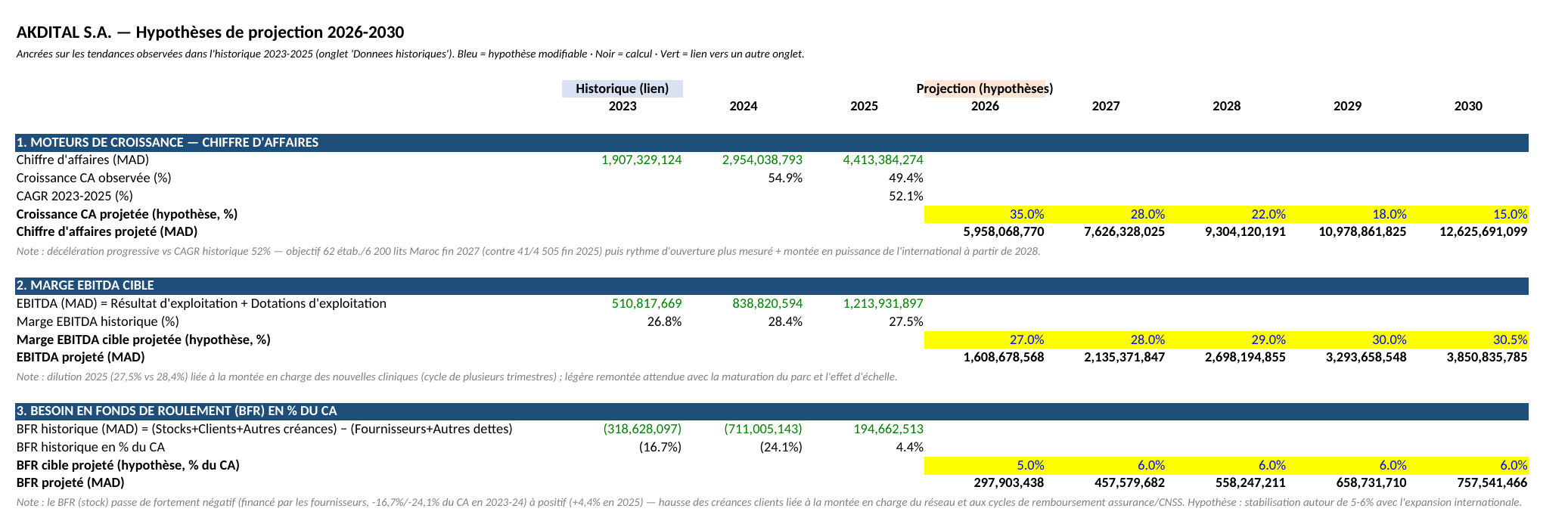 Zoom sur les hypothèses de croissance du CA, marge EBITDA cible et BFR