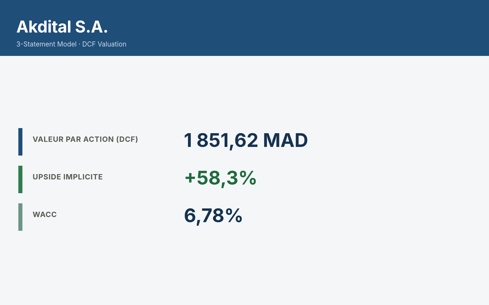 Indicateurs clés Akdital — valeur intrinsèque DCF 1 851,62 MAD, upside implicite +58,3%