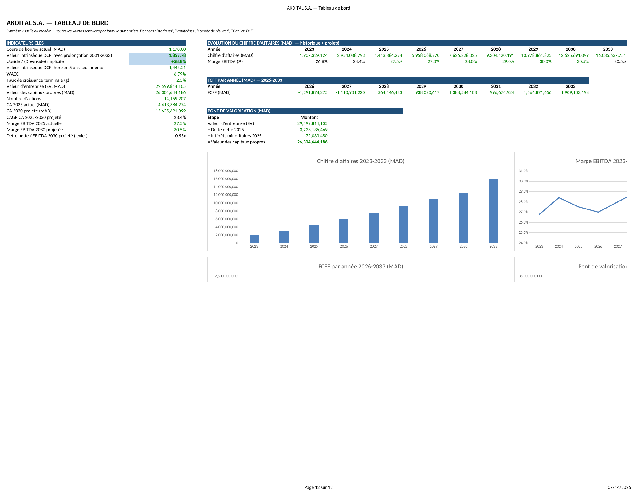 Tableau de bord Akdital — chiffre d'affaires, marge EBITDA, FCFF et pont de valorisation