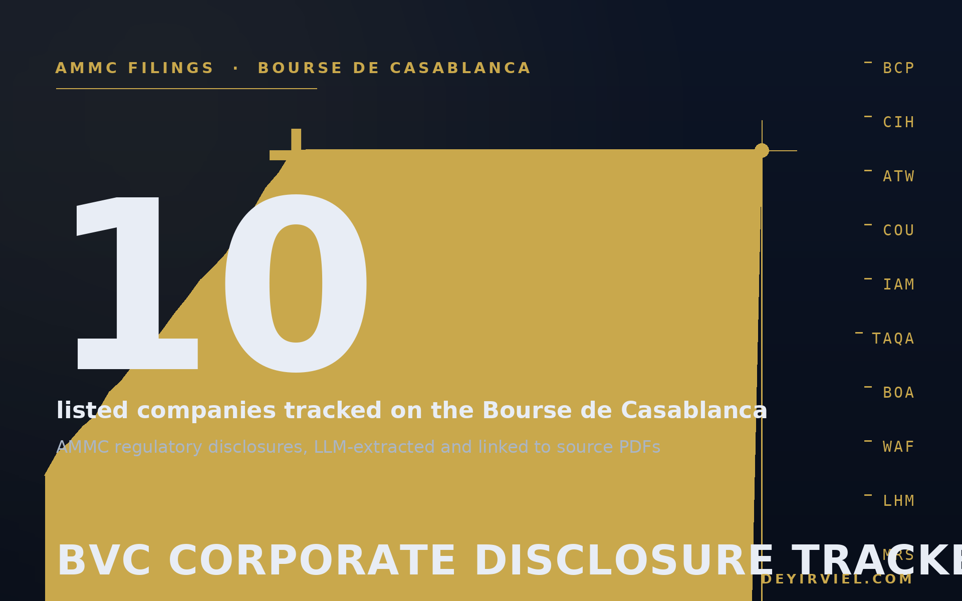 BVC Corporate Disclosure Tracker — 10 listed companies tracked on the Bourse de Casablanca, AMMC filings LLM-summarized and linked to source PDFs
