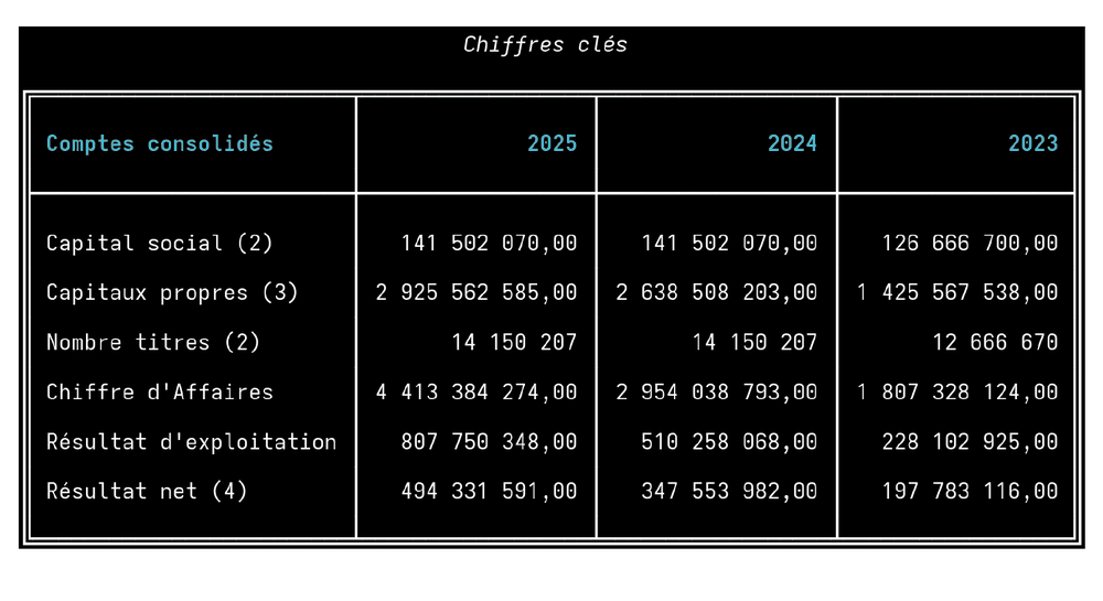 Chiffres clés consolidés d&rsquo;Akdital, 2023-2025 : chiffre d&rsquo;affaires, résultat d&rsquo;exploitation et résultat net