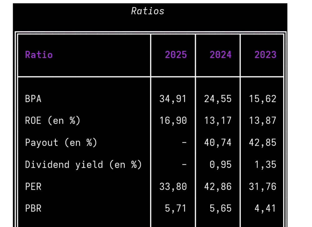 Ratios financiers d&rsquo;Akdital, 2023-2025 : BPA, ROE, PER et PBR