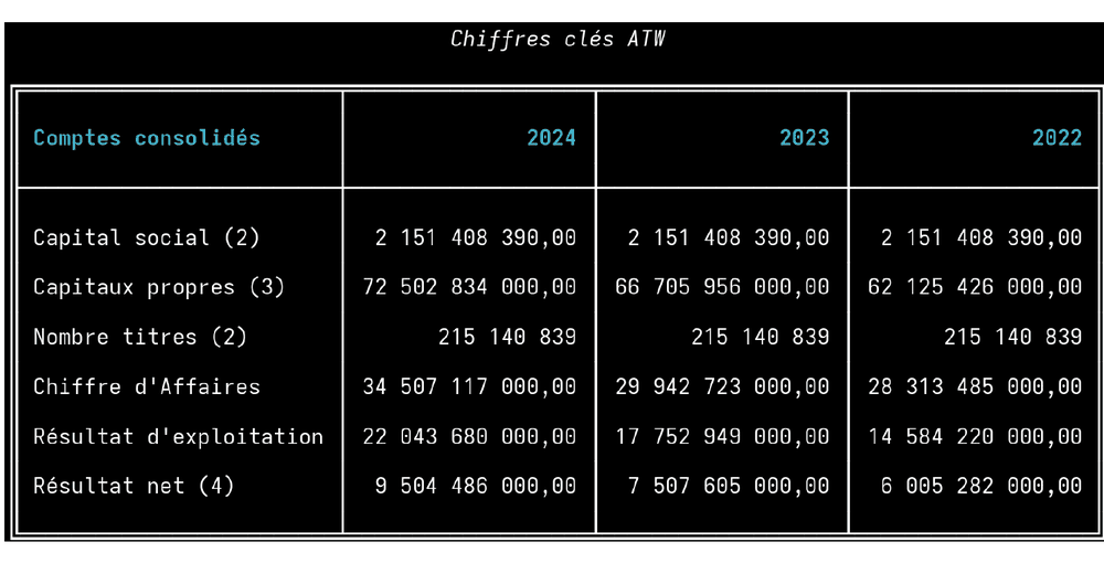 Chiffres clés consolidés d&rsquo;Attijariwafa Bank, 2022-2024 : chiffre d&rsquo;affaires, résultat d&rsquo;exploitation et résultat net