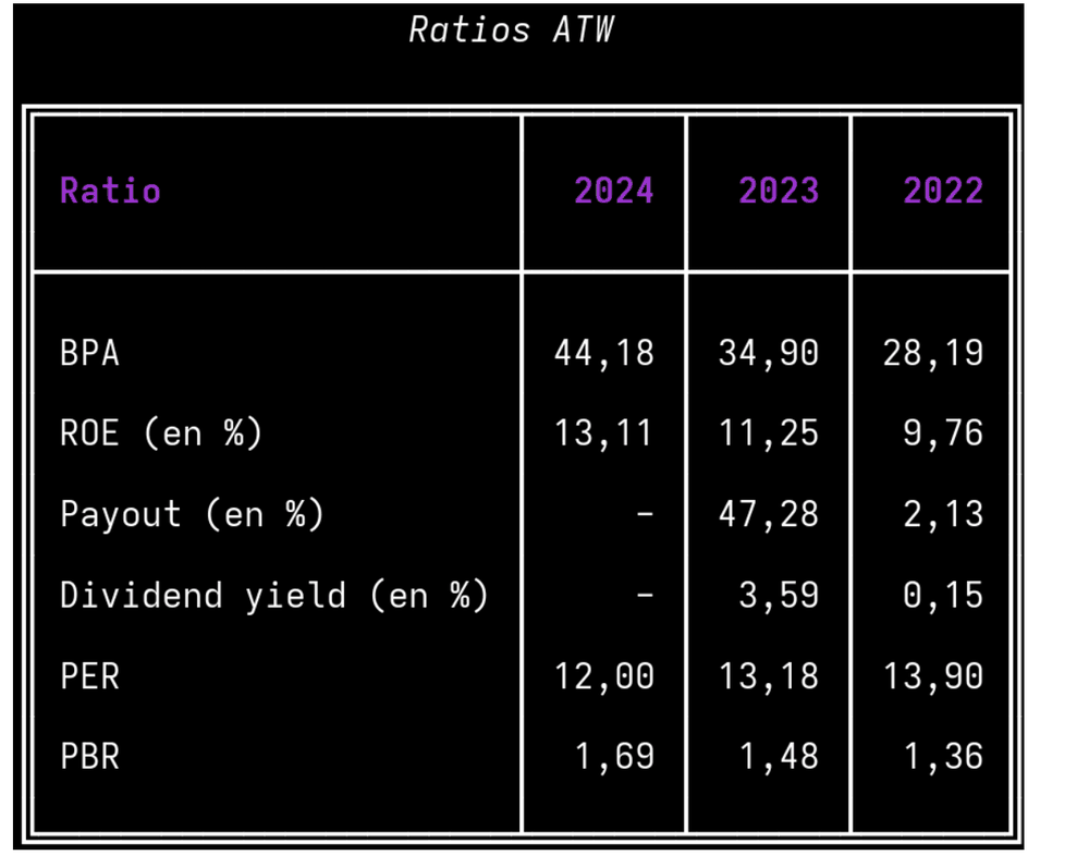 Ratios financiers d&rsquo;Attijariwafa Bank, 2022-2024 : BPA, ROE, PER et PBR