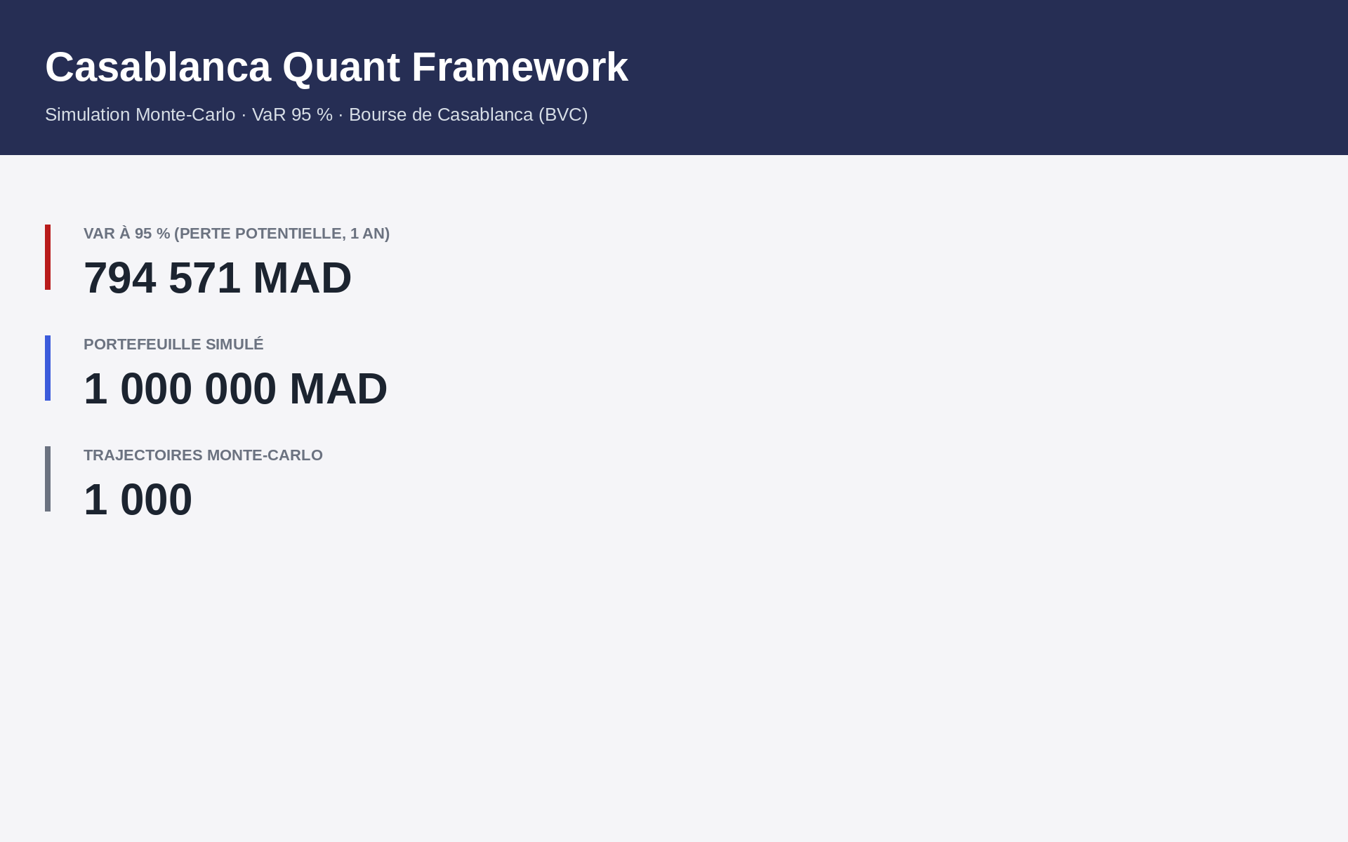 Casablanca Quant Framework — VaR à 95 % de 794 571 MAD sur un portefeuille simulé de 1 000 000 MAD, 1 000 trajectoires Monte-Carlo