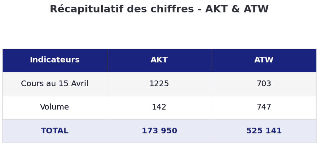 Récapitulatif de l&rsquo;allocation au 15 avril 2026 : cours, nombre de titres achetés et montant total par position