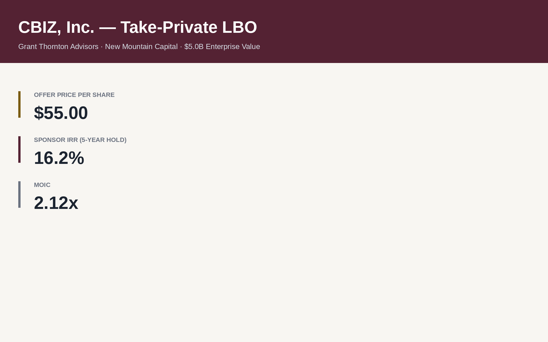 CBIZ take-private LBO — $55.00/share offer, $5.0bn enterprise value, 16.2% sponsor IRR, 2.12x MOIC