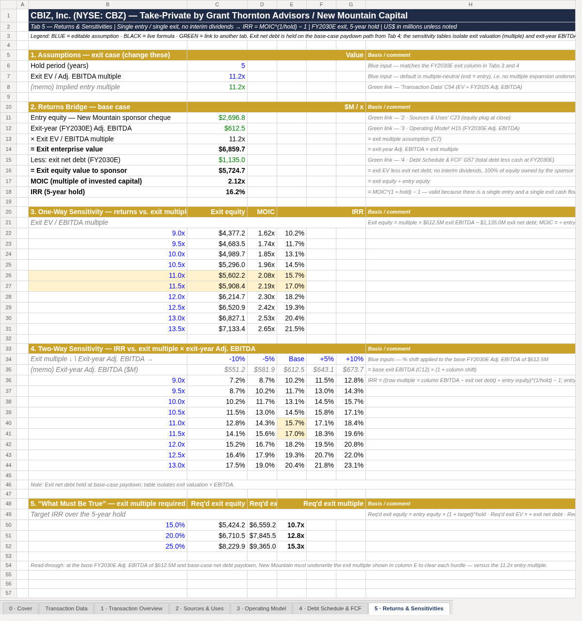 Returns tab — MOIC and IRR waterfall from entry equity to exit equity under the multiple-neutral base case
